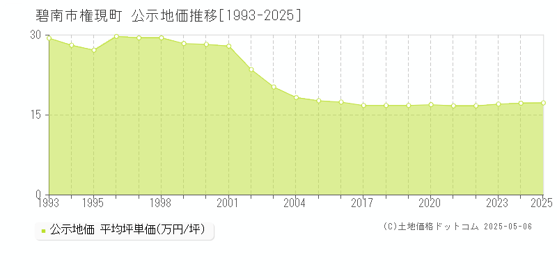 碧南市権現町の地価公示推移グラフ 