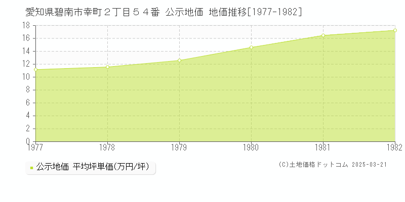 愛知県碧南市幸町２丁目５４番 公示地価 地価推移[1977-1982]
