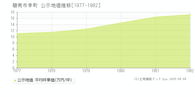 幸町(碧南市)の公示地価推移グラフ(坪単価)[1977-1982年]