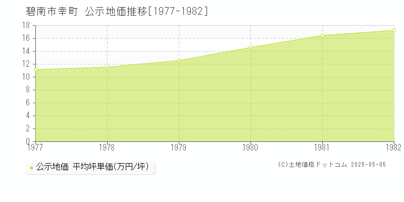 碧南市幸町の地価公示推移グラフ 