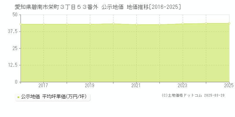愛知県碧南市栄町３丁目５３番外 公示地価 地価推移[2016-2025]