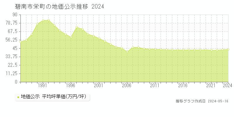 碧南市栄町の地価公示推移グラフ 