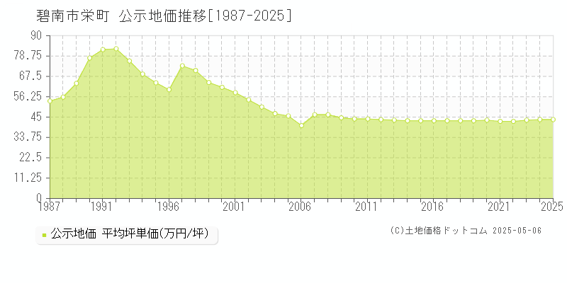 栄町(碧南市)の公示地価推移グラフ(坪単価)[1987-2025年]