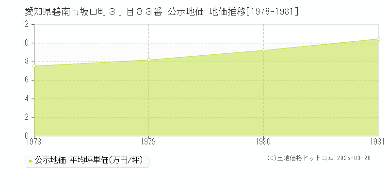 愛知県碧南市坂口町３丁目８３番 公示地価 地価推移[1978-1981]