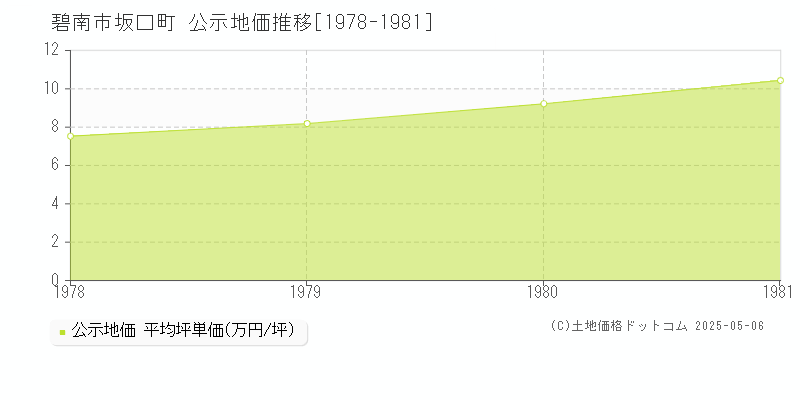 坂口町(碧南市)の公示地価推移グラフ(坪単価)[1978-1981年]