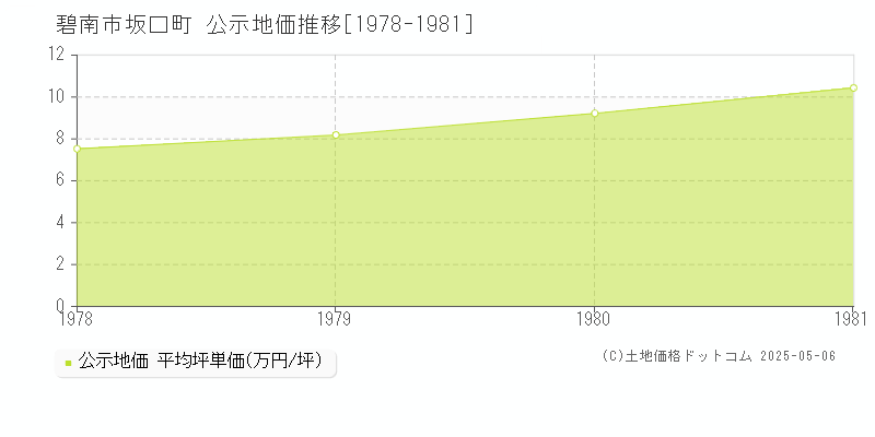 碧南市坂口町の地価公示推移グラフ 