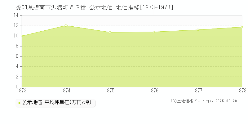 愛知県碧南市沢渡町６３番 公示地価 地価推移[1973-1978]
