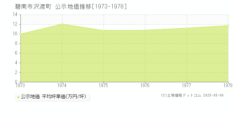 沢渡町(碧南市)の公示地価推移グラフ(坪単価)[1973-1978年]