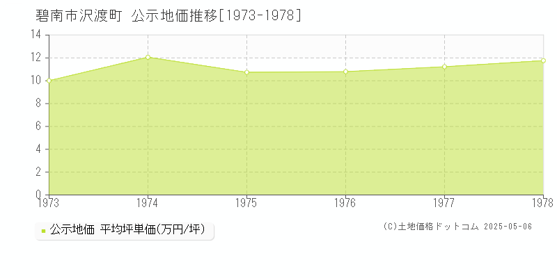 碧南市沢渡町の地価公示推移グラフ 