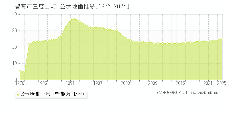 三度山町(碧南市)の公示地価推移グラフ(坪単価)[1976-2023年]