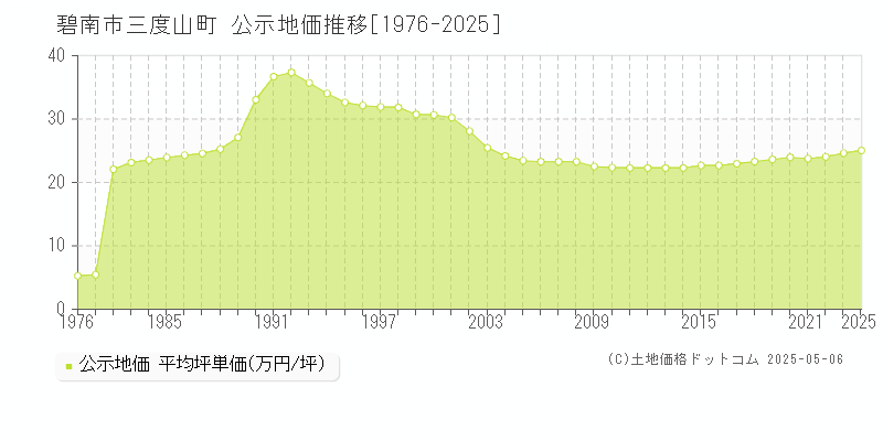 碧南市三度山町の地価公示推移グラフ 