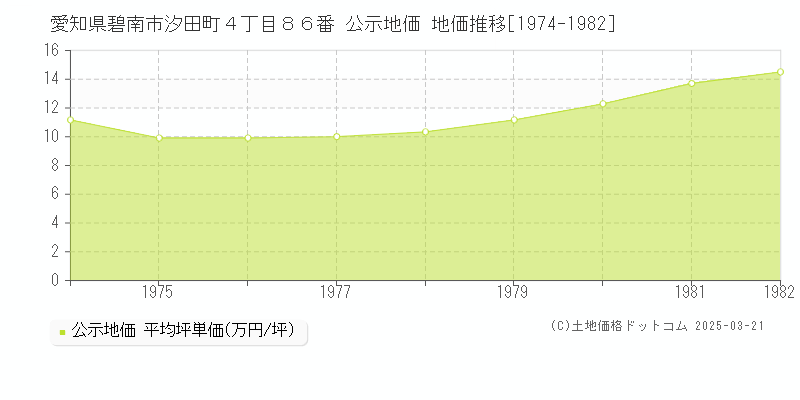 愛知県碧南市汐田町４丁目８６番 公示地価 地価推移[1974-1982]
