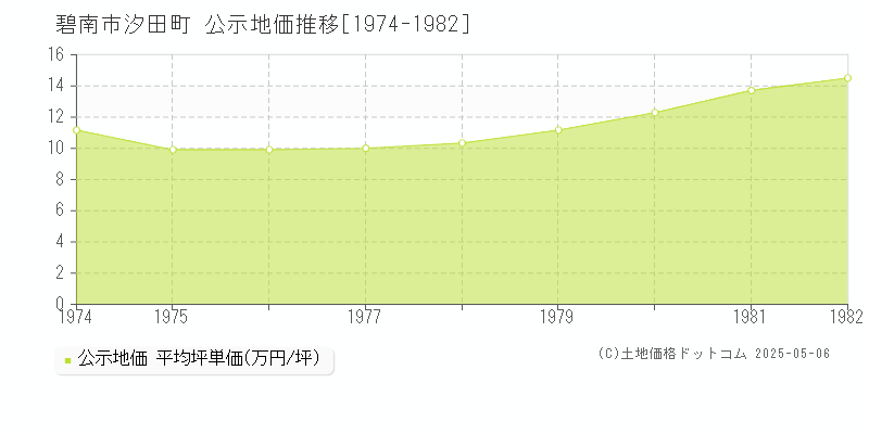 汐田町(碧南市)の公示地価推移グラフ(坪単価)[1974-1982年]