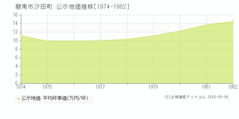 碧南市汐田町の地価公示推移グラフ 