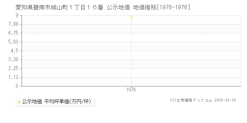 愛知県碧南市城山町１丁目１６番 公示地価 地価推移[1976-1976]