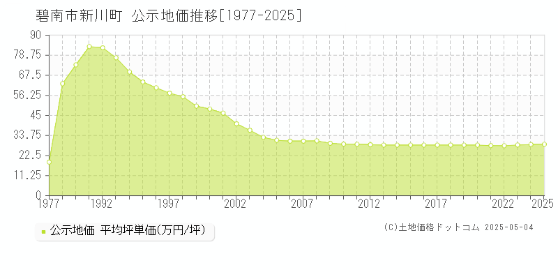 新川町(碧南市)の公示地価推移グラフ(坪単価)[1977-2025年]