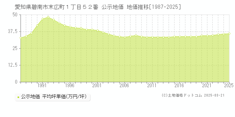 愛知県碧南市末広町１丁目５２番 公示地価 地価推移[1987-2025]