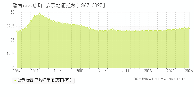 末広町(碧南市)の公示地価推移グラフ(坪単価)[1987-2025年]