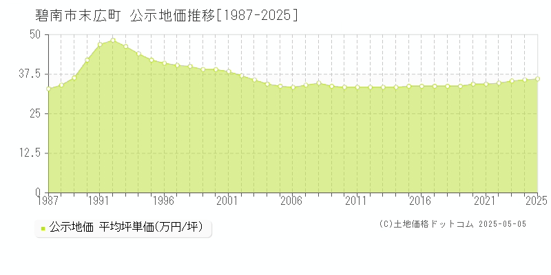 碧南市末広町の地価公示推移グラフ 