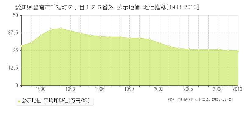 愛知県碧南市千福町２丁目１２３番外 公示地価 地価推移[1988-2010]