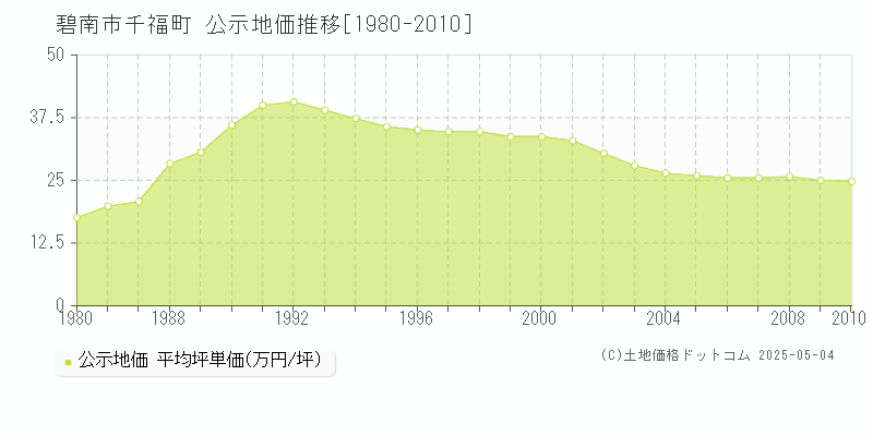 千福町(碧南市)の公示地価推移グラフ(坪単価)[1980-2010年]