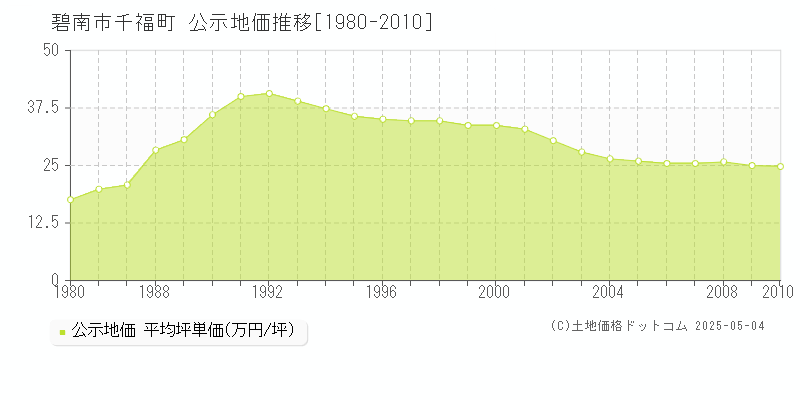 碧南市千福町の地価公示推移グラフ 