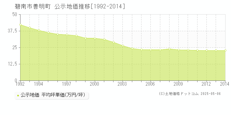 善明町(碧南市)の公示地価推移グラフ(坪単価)[1992-2014年]