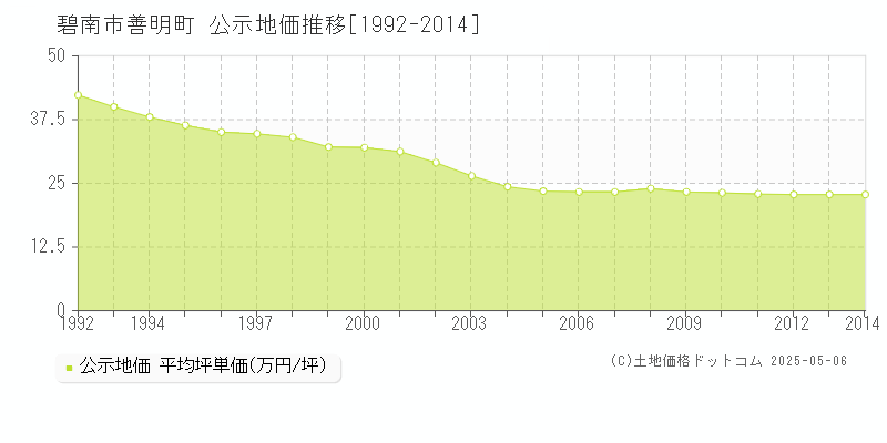 碧南市善明町の地価公示推移グラフ 