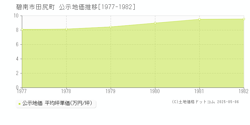 田尻町(碧南市)の公示地価推移グラフ(坪単価)[1977-1982年]
