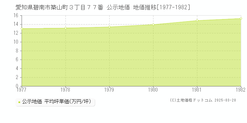 愛知県碧南市築山町３丁目７７番 公示地価 地価推移[1977-1982]