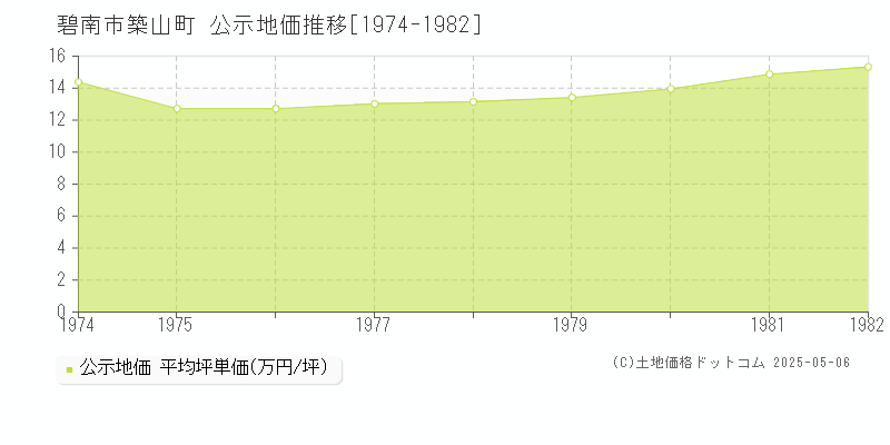 築山町(碧南市)の公示地価推移グラフ(坪単価)[1974-1982年]