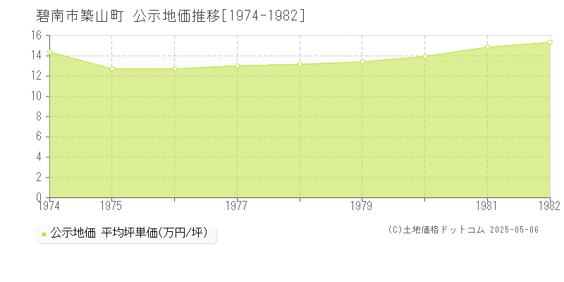 碧南市築山町の地価公示推移グラフ 