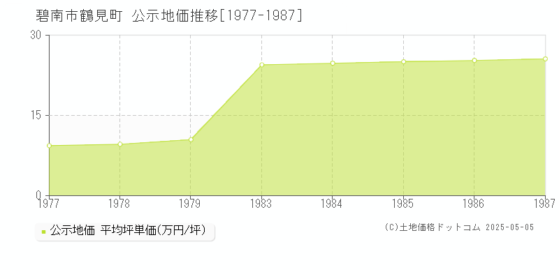 鶴見町(碧南市)の公示地価推移グラフ(坪単価)[1977-1987年]