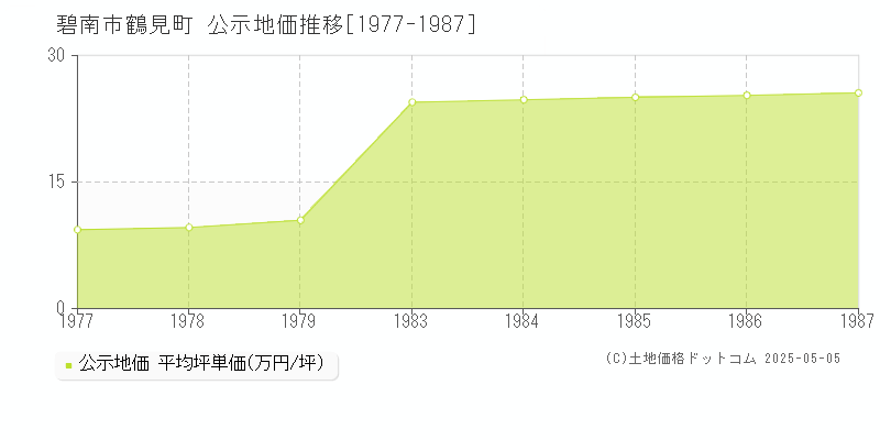 碧南市鶴見町の地価公示推移グラフ 