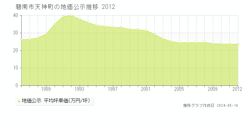 碧南市天神町の地価公示推移グラフ 