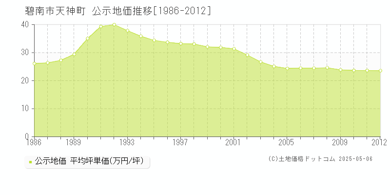天神町(碧南市)の公示地価推移グラフ(坪単価)[1986-2012年]