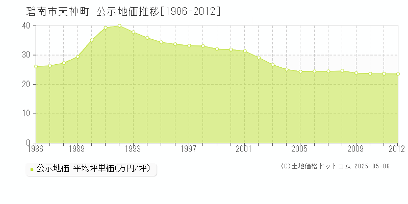 碧南市天神町の地価公示推移グラフ 