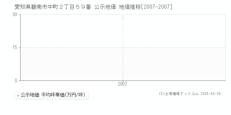 愛知県碧南市中町２丁目５９番 公示地価 地価推移[2007-2007]