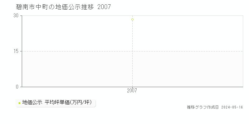 碧南市中町の地価公示推移グラフ 