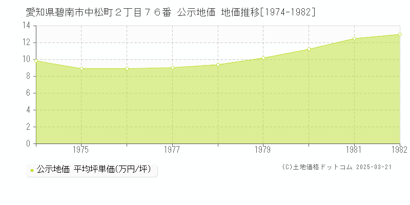 愛知県碧南市中松町２丁目７６番 公示地価 地価推移[1974-1982]