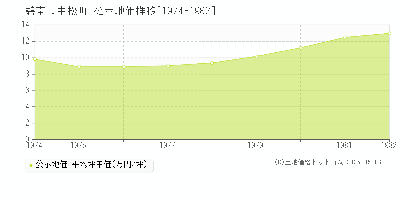 中松町(碧南市)の公示地価推移グラフ(坪単価)[1974-1982年]