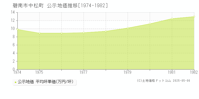 碧南市中松町の地価公示推移グラフ 