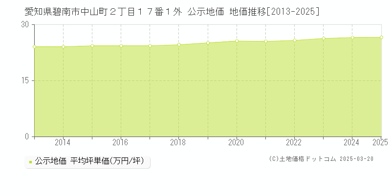 愛知県碧南市中山町２丁目１７番１外 公示地価 地価推移[2013-2025]
