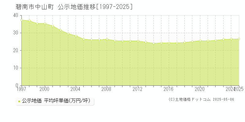 中山町(碧南市)の公示地価推移グラフ(坪単価)[1997-2025年]