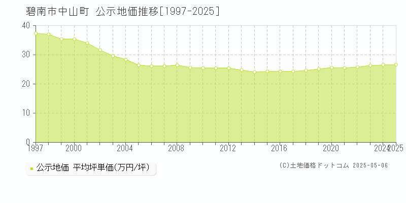 碧南市中山町の地価公示推移グラフ 