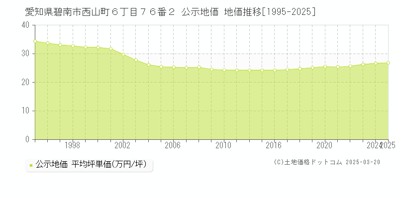 愛知県碧南市西山町６丁目７６番２ 公示地価 地価推移[1995-2025]