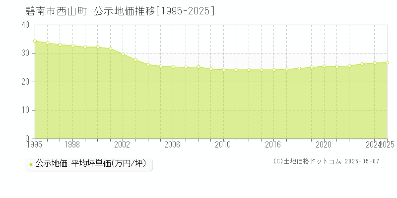 西山町(碧南市)の公示地価推移グラフ(坪単価)[1995-2025年]
