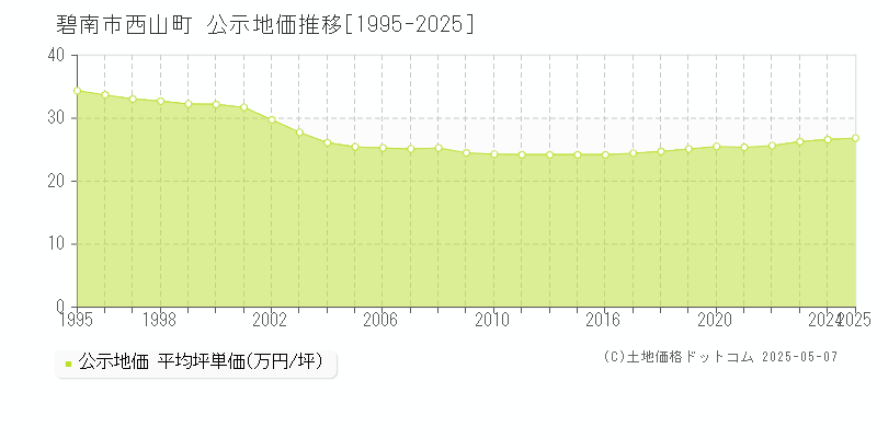 碧南市西山町の地価公示推移グラフ 