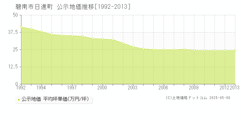日進町(碧南市)の公示地価推移グラフ(坪単価)[1992-2013年]