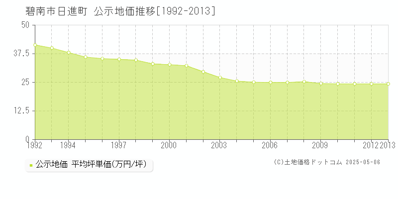 碧南市日進町の地価公示推移グラフ 